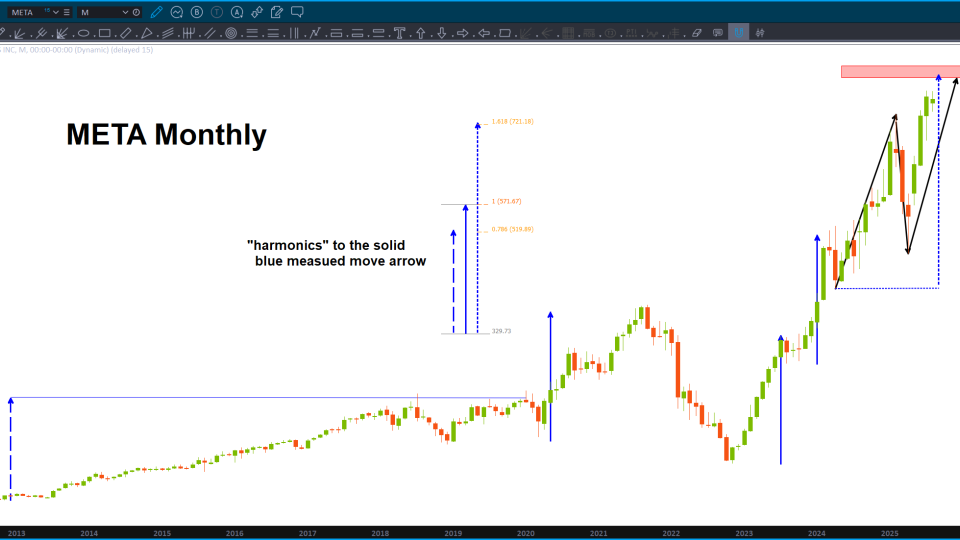 META approaching big resistance ...