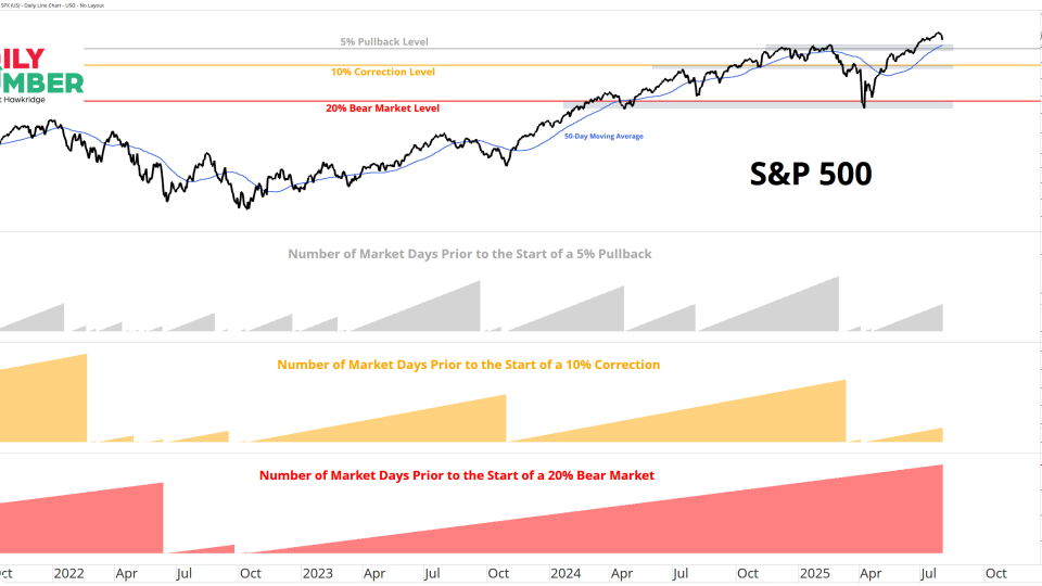 SPX Days Since Pullback 08042025